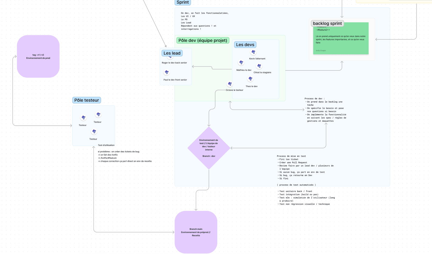 Flowchart or mind map in French showcasing software development processes for Sprint planning and testing